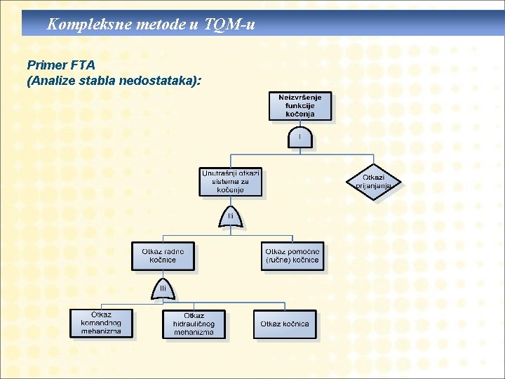 Kompleksne metode u TQM-u Primer FTA (Analize stabla nedostataka): 