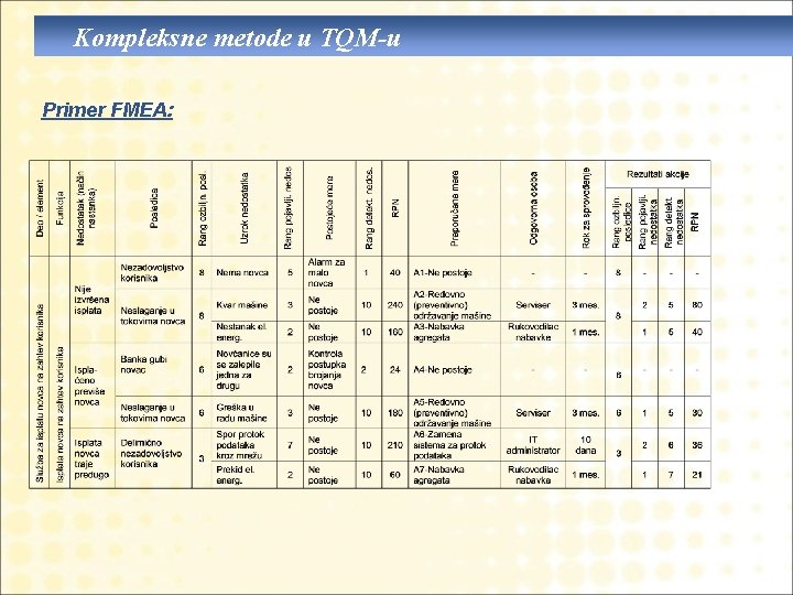 Kompleksne metode u TQM-u Primer FMEA: 