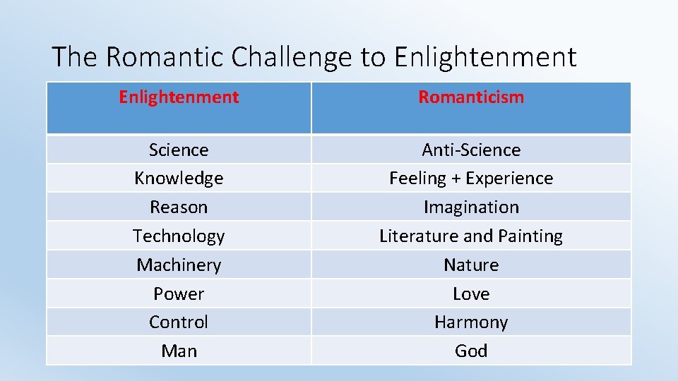 The Romantic Challenge to Enlightenment Romanticism Science Knowledge Reason Technology Machinery Power Control Man