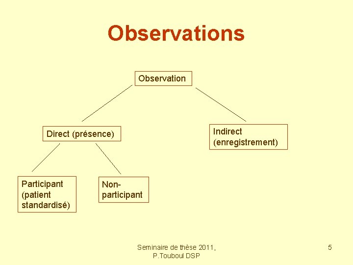 Observations Observation Indirect (enregistrement) Direct (présence) Participant (patient standardisé) Nonparticipant Seminaire de thèse 2011, Observations Observation Indirect (enregistrement) Direct (présence) Participant (patient standardisé) Nonparticipant Seminaire de thèse 2011,