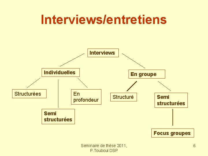 Interviews/entretiens Interviews Individuelles Structurées En groupe En profondeur Structuré Semi structurées Focus groupes Seminaire