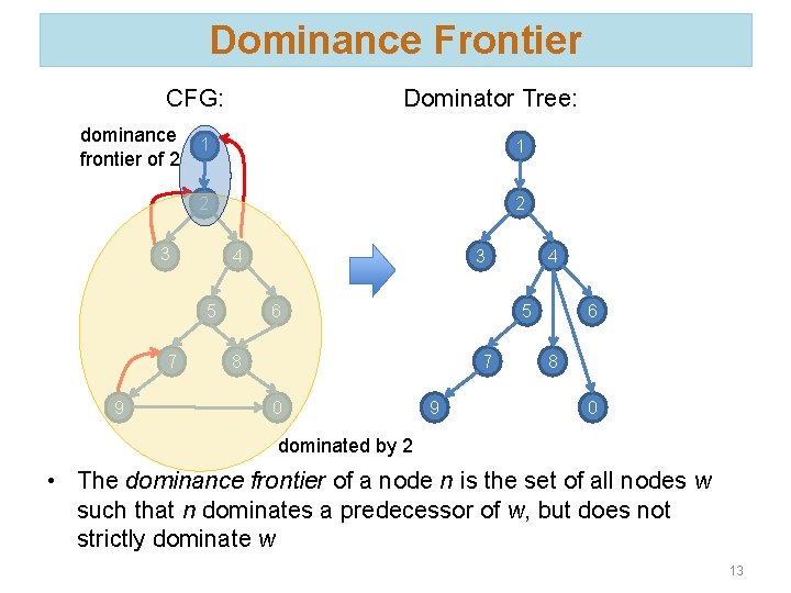 Dominance Frontier CFG: Dominator Tree: dominance 1 frontier of 2 1 2 2 3