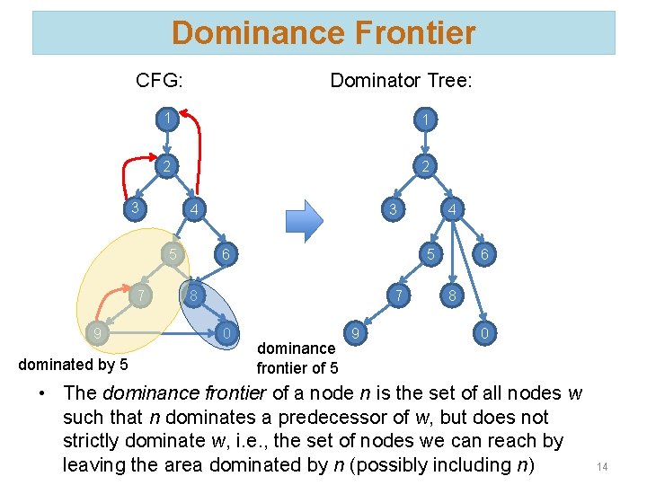 Dominance Frontier CFG: Dominator Tree: 1 1 2 2 3 5 7 9 dominated