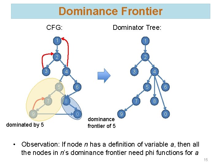 Dominance Frontier CFG: Dominator Tree: 1 1 2 2 3 5 7 9 dominated