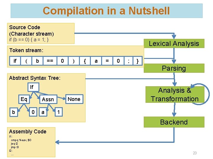 Compilation in a Nutshell Source Code (Character stream) if (b == 0) { a