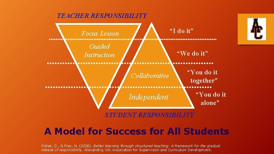 TEACHER RESPONSIBILITY “I do it” Focus Lesson Guided Instruction “We do it” Collaborative “You