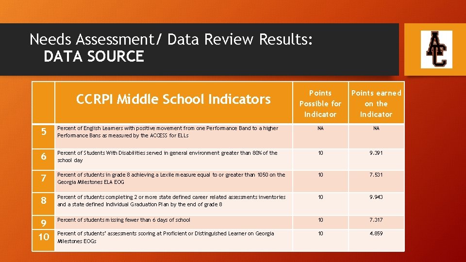 Needs Assessment/ Data Review Results: DATA SOURCE CCRPI Middle School Indicators Points Possible for