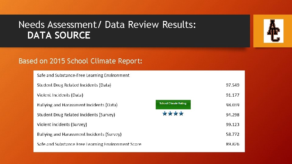 Needs Assessment/ Data Review Results: DATA SOURCE Based on 2015 School Climate Report: 