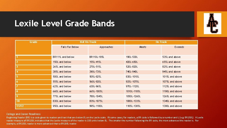 Lexile Level Grade Bands Grade Not On Track Falls Far Below On Track Approaches