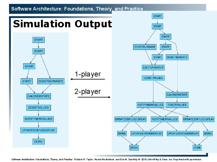 Software Architecture: Foundations, Theory, and Practice Simulation Output 1 -player 2 -player 12 Software