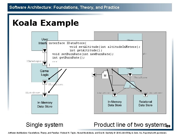 Software Architecture: Foundations, Theory, and Practice Koala Example interface IData. Store{ void set. Altitude(int