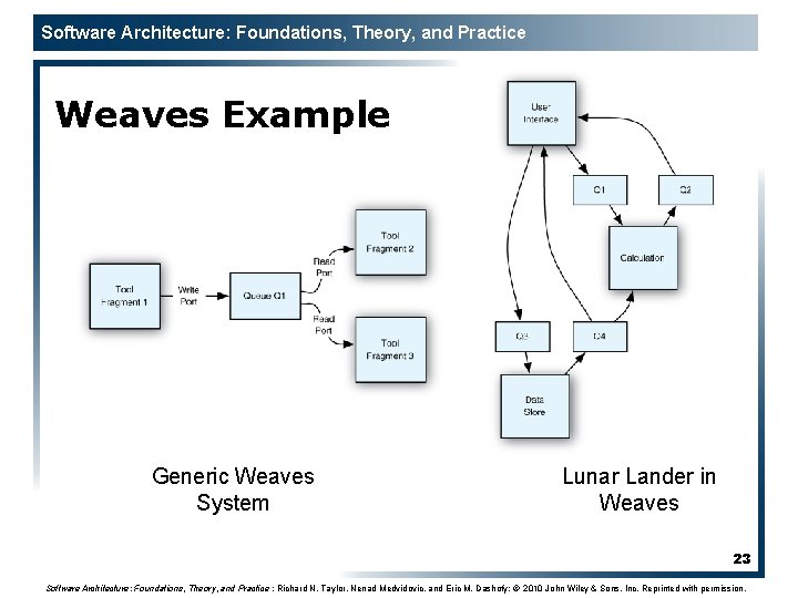 Software Architecture: Foundations, Theory, and Practice Weaves Example Generic Weaves System Lunar Lander in