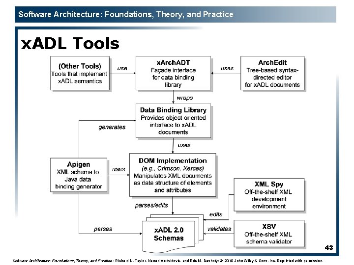 Software Architecture: Foundations, Theory, and Practice x. ADL Tools 43 Software Architecture: Foundations, Theory,