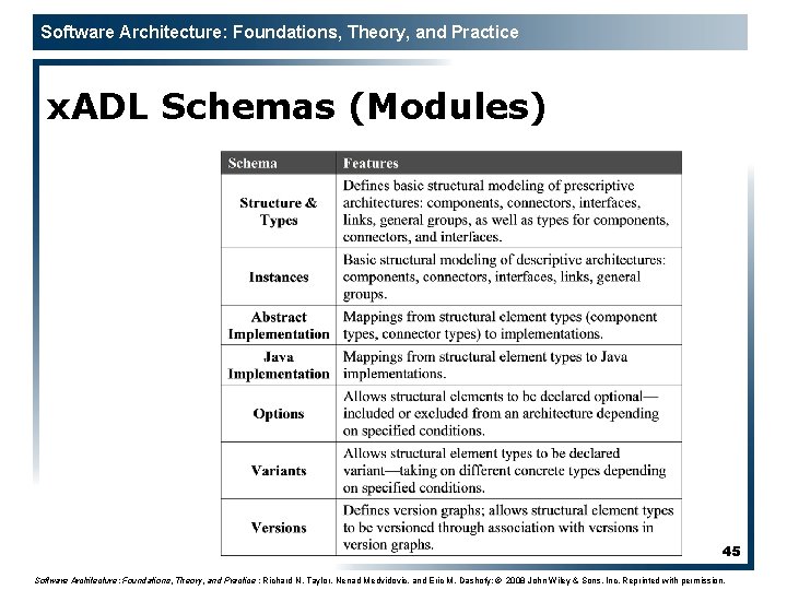 Software Architecture: Foundations, Theory, and Practice x. ADL Schemas (Modules) 45 Software Architecture: Foundations,