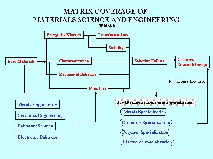 Materials Science and EngineeringTrends and Issues Reza Abbaschian