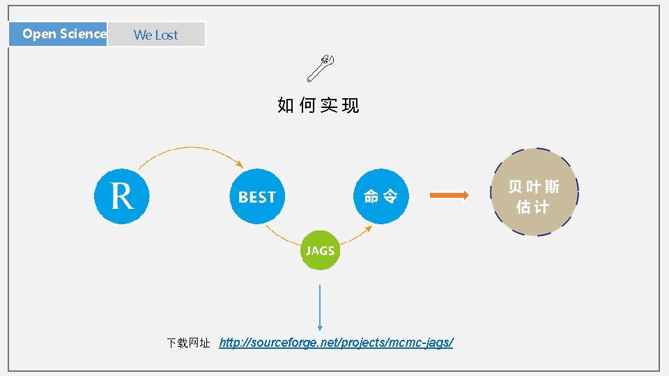 Open Science We作 Lost 坊 如何实现 下载网址 http: //sourceforge. net/projects/mcmc-jags/ 