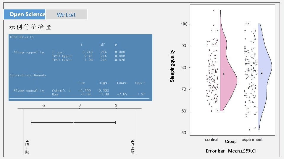 Open Science We作 Lost 坊 示 例-等 价 检 验 Error bar: Mean± 95%CI