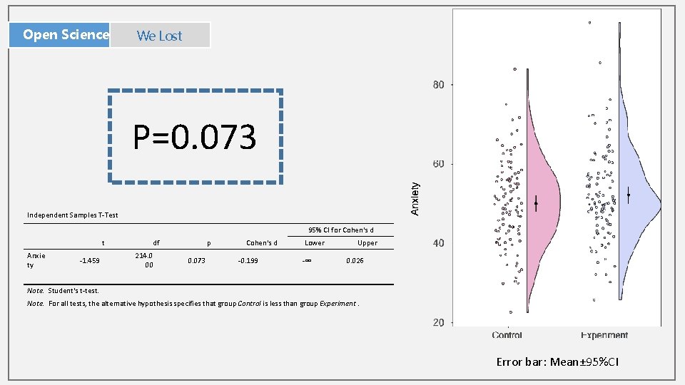 Open Science We作 Lost 坊 P=0. 073 Independent Samples T-Test 95% CI for Cohen's