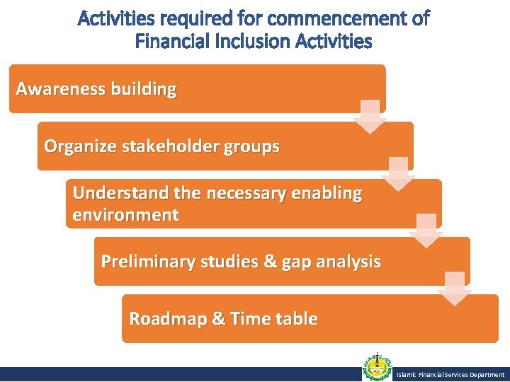 Activities required for commencement of Financial Inclusion Activities Awareness building Organize stakeholder groups Understand