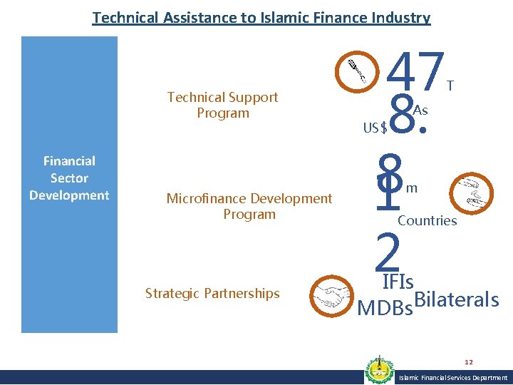 Technical Assistance to Islamic Finance Industry Technical Support Program Financial Sector Development Microfinance Development