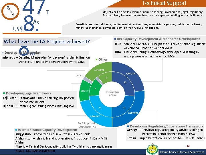 47 8. 8 Technical Support Program Objective: To develop Islamic finance enabling environment (legal,