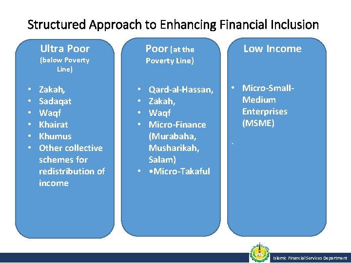 Structured Approach to Enhancing Financial Inclusion Poor (at the Ultra Poor Poverty Line) (below