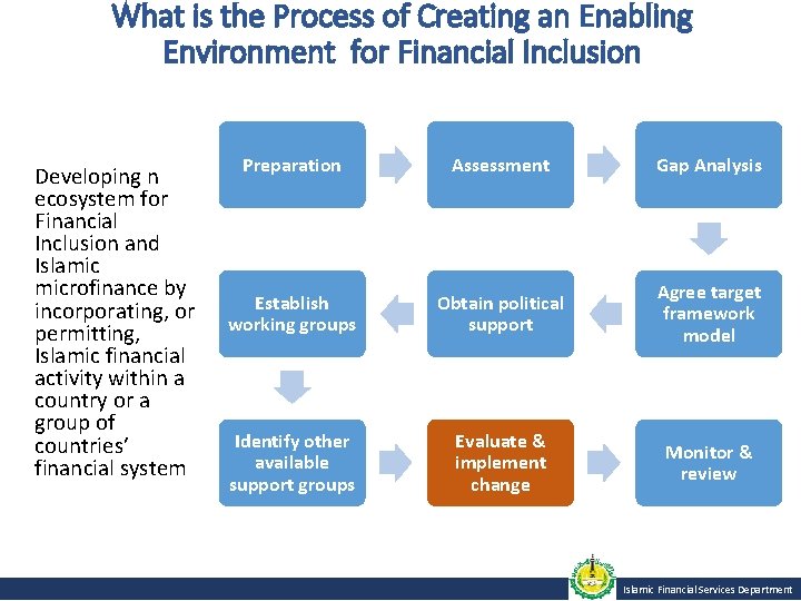 What is the Process of Creating an Enabling Environment for Financial Inclusion Developing n