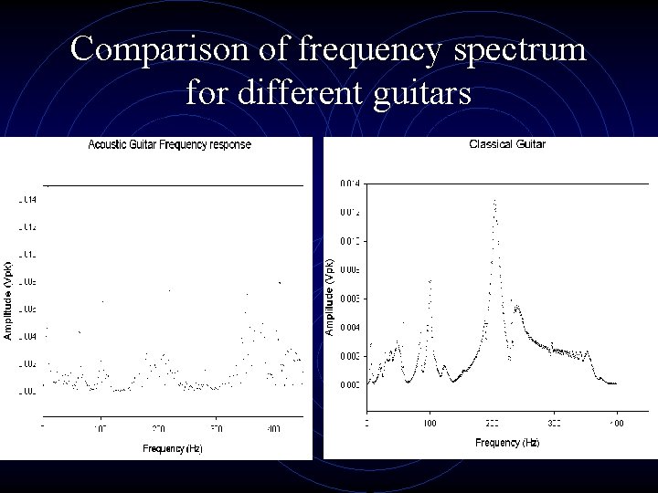 Comparison of frequency spectrum for different guitars 