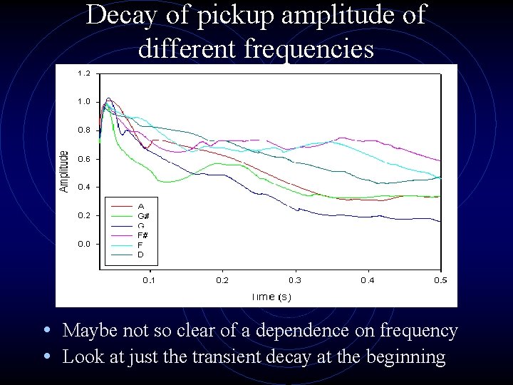 Decay of pickup amplitude of different frequencies • Maybe not so clear of a