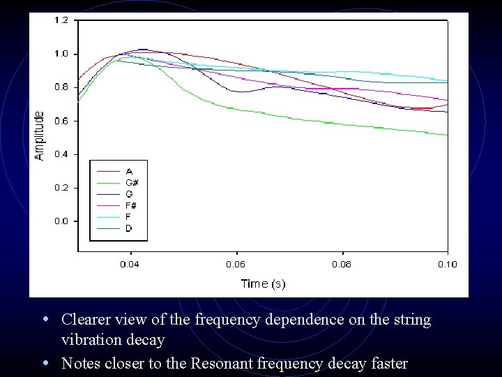  • Clearer view of the frequency dependence on the string vibration decay •