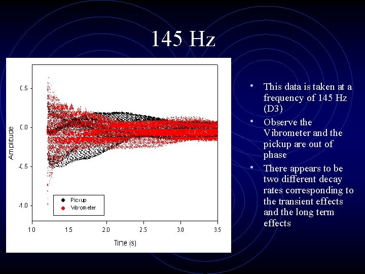 145 Hz • This data is taken at a frequency of 145 Hz (D