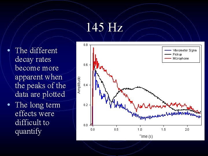 145 Hz • The different decay rates become more apparent when the peaks of