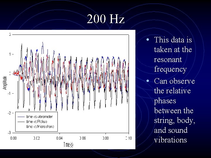 200 Hz • This data is taken at the resonant frequency • Can observe