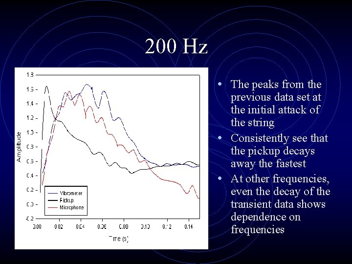 200 Hz • The peaks from the previous data set at the initial attack