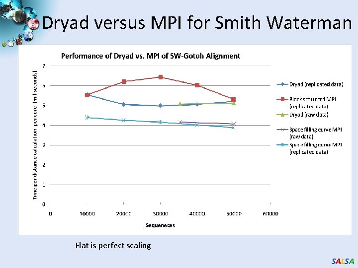 Dryad versus MPI for Smith Waterman Flat is perfect scaling SALSA 