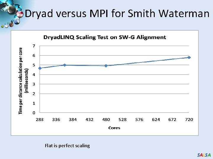 Dryad versus MPI for Smith Waterman Flat is perfect scaling SALSA 