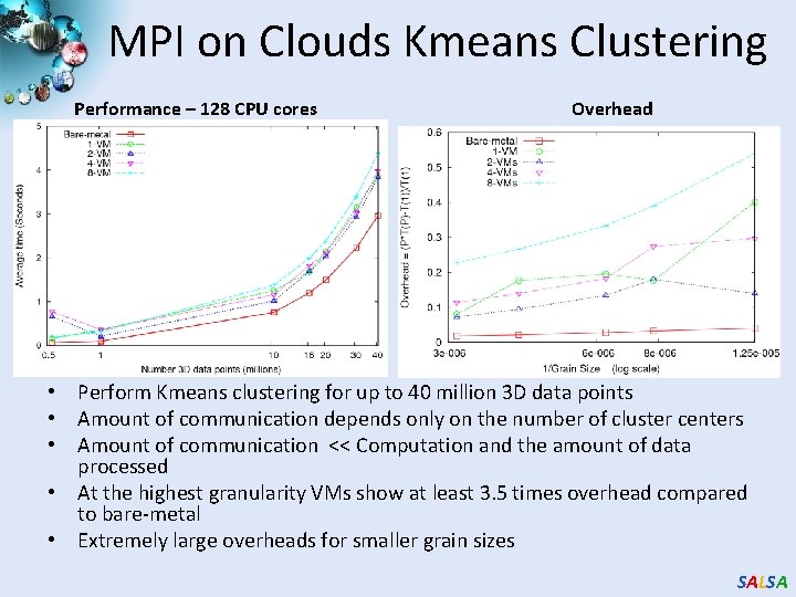 MPI on Clouds Kmeans Clustering Performance – 128 CPU cores Overhead • Perform Kmeans