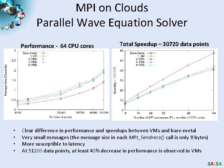 MPI on Clouds Parallel Wave Equation Solver Performance - 64 CPU cores • •