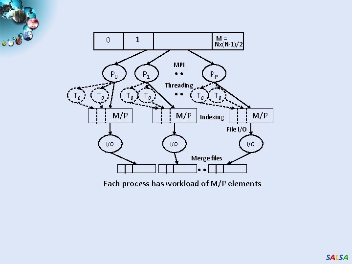 1 0 P 0 M = Nx(N-1)/2 P 1 . . MPI PP Threading