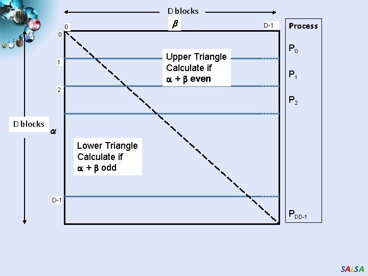 D blocks 0 0 Upper Triangle Calculate if + even 1 D-1 Process P