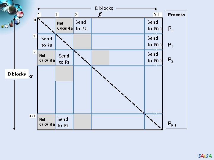 D blocks 0 1 2 Not Calculate Send to P 0 Not Calculate D-1