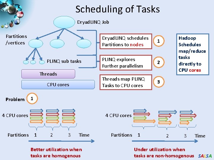 Scheduling of Tasks Dryad. LINQ Job Partitions /vertices PLINQ sub tasks Threads CPU cores