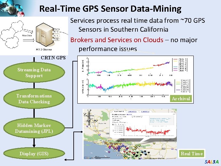 Real-Time GPS Sensor Data-Mining Services process real time data from ~70 GPS Sensors in