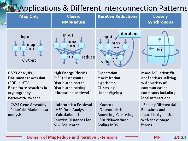 Applications & Different Interconnection Patterns Map Only Classic Map. Reduce Input map Output Iterative