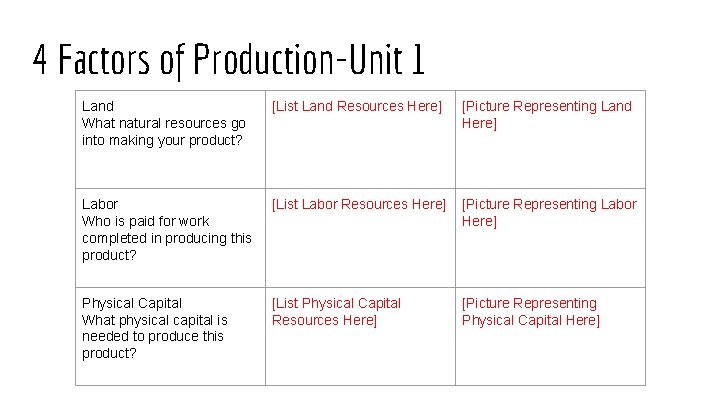 4 Factors of Production-Unit 1 Land What natural resources go into making your product?