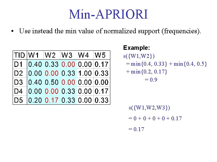Min-APRIORI • Use instead the min value of normalized support (frequencies). Example: s({W 1,