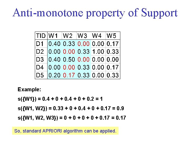 Anti-monotone property of Support Example: s({W 1}) = 0. 4 + 0 + 0.