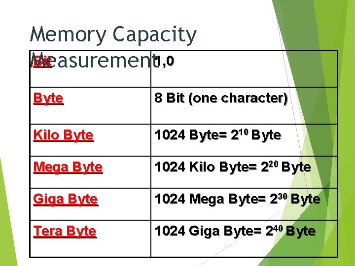 Memory Capacity Bit 1, 0 Measurement Byte 8 Bit (one character) Kilo Byte 1024