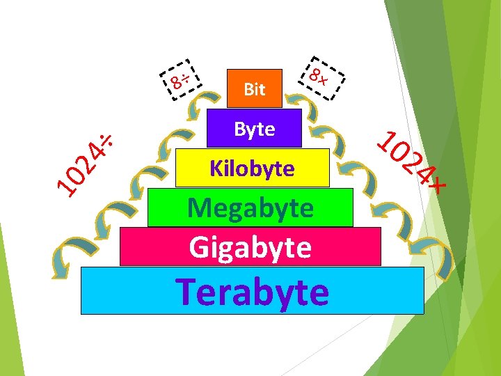 10 2 4÷ 8÷ Bit 8× Byte Kilobyte Megabyte Gigabyte Terabyte 10 24 ×