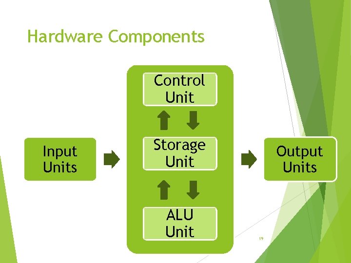 Hardware Components Control Unit Input Units Storage Unit ALU Unit Output Units 19 